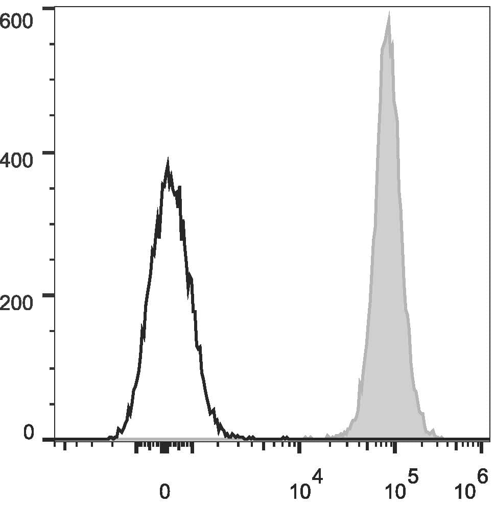 Monoclonal Rat anti-Mouse MHC Class II Antibody (clone M1/42, APC)