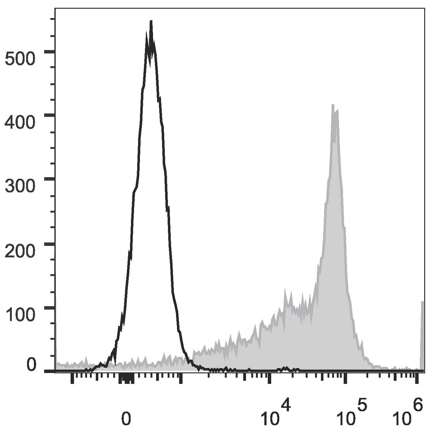 CD44 Antibody (clone OX-49, PE)