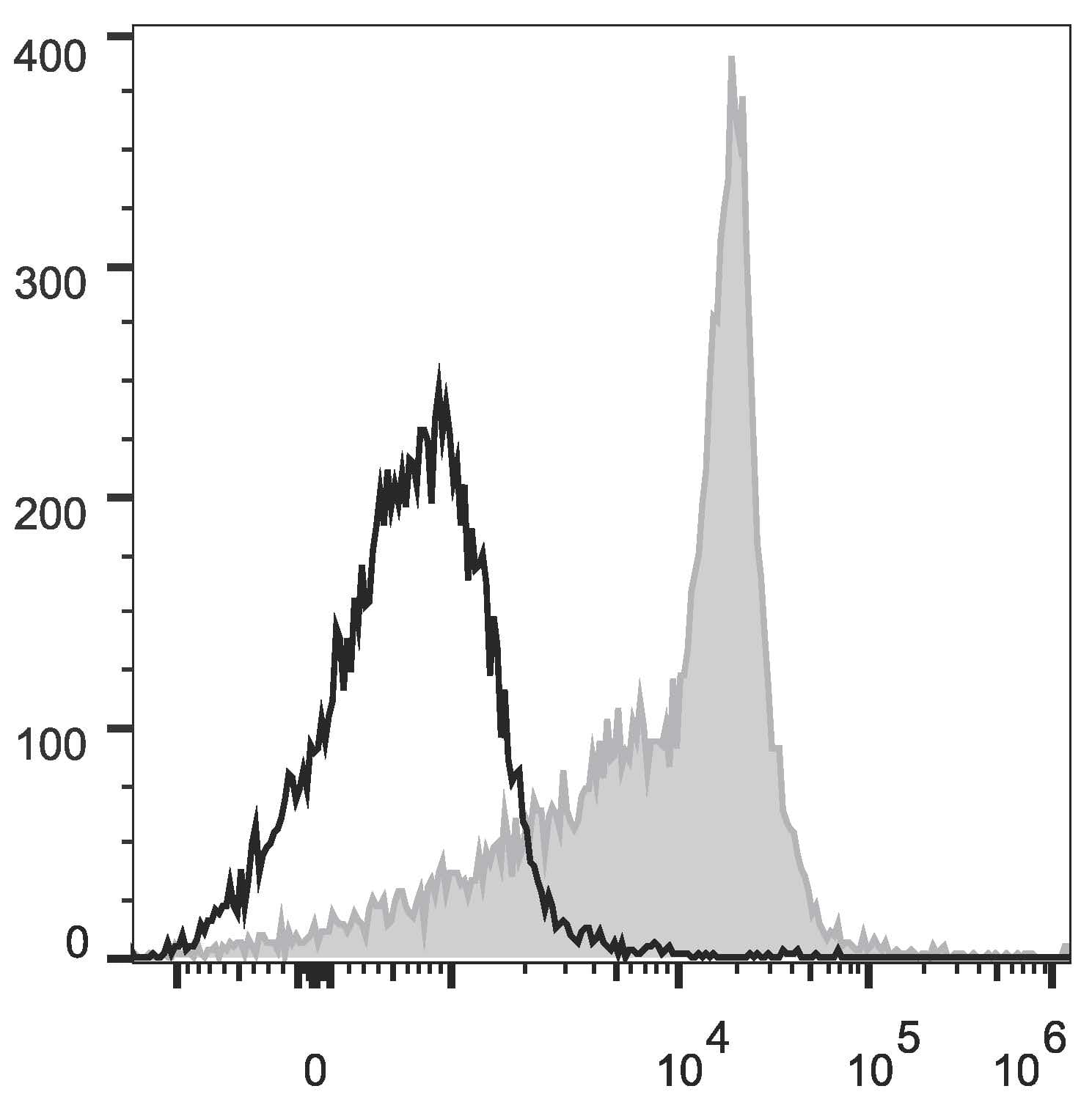 CD44 Antibody (clone OX-49, Cy5.5, PerCP)