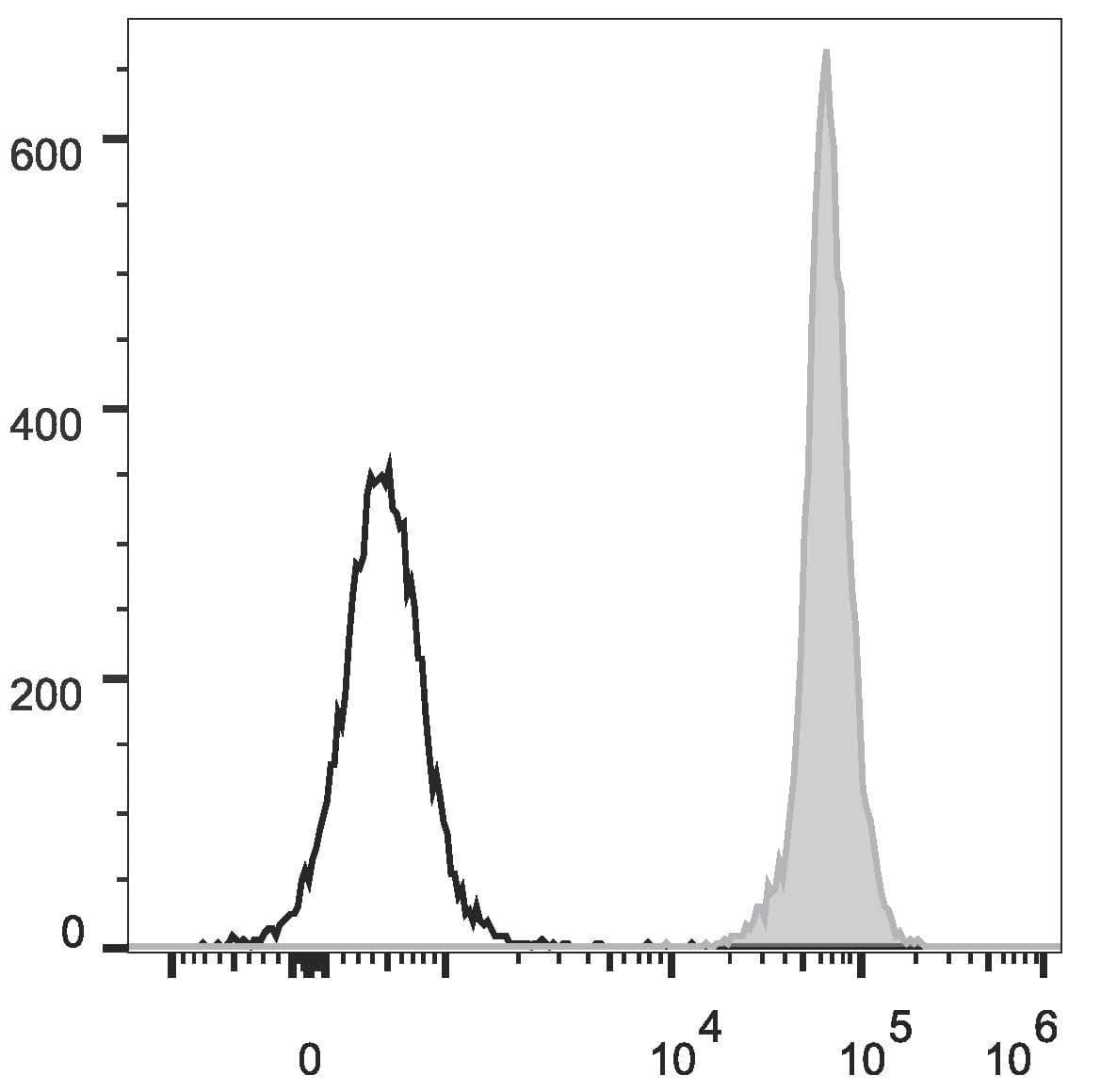 Monoclonal Mouse anti-Rat CD45 / LCA Antibody (clone OX-1, FITC)