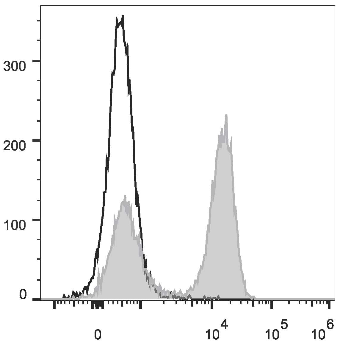 Monoclonal Mouse anti-Rat CD3 Antibody (clone G4.18, FITC)