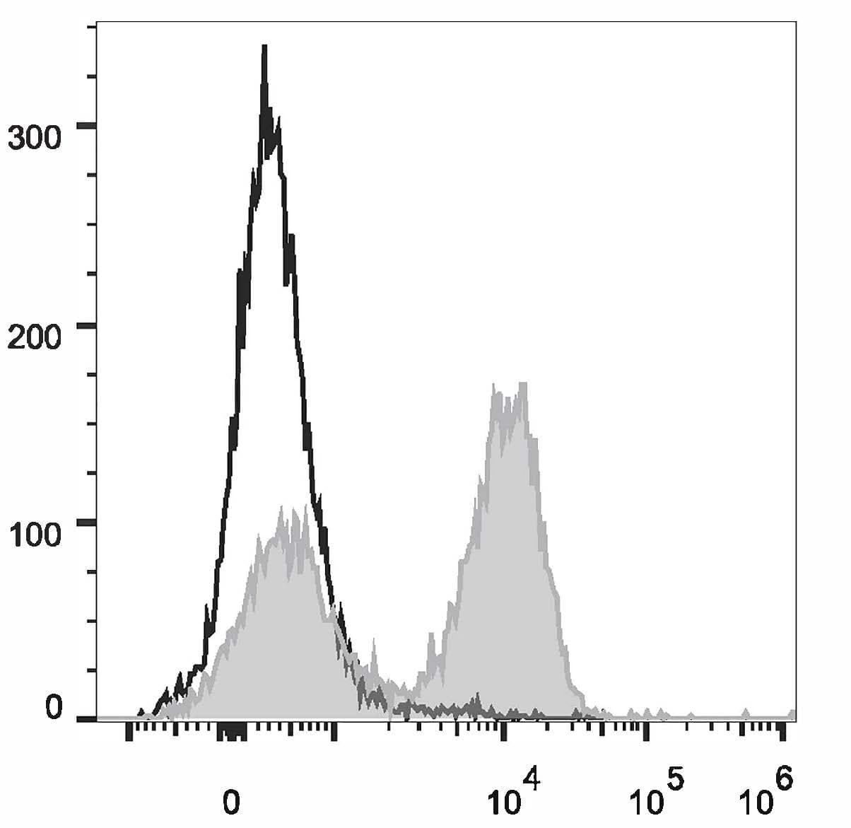Monoclonal Mouse anti-Rat CD3 Antibody (clone G4.18, Cy5.5,PerCP)