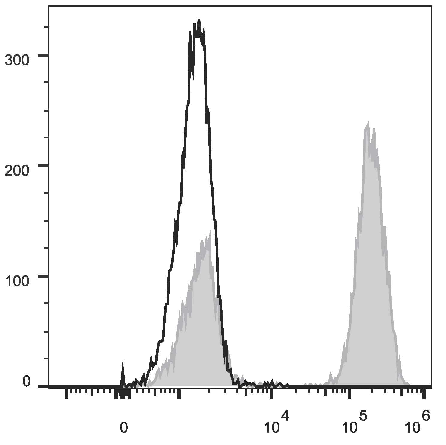 Monoclonal Mouse anti-Human CD3 Antibody (clone OKT3, PE,Cy7)