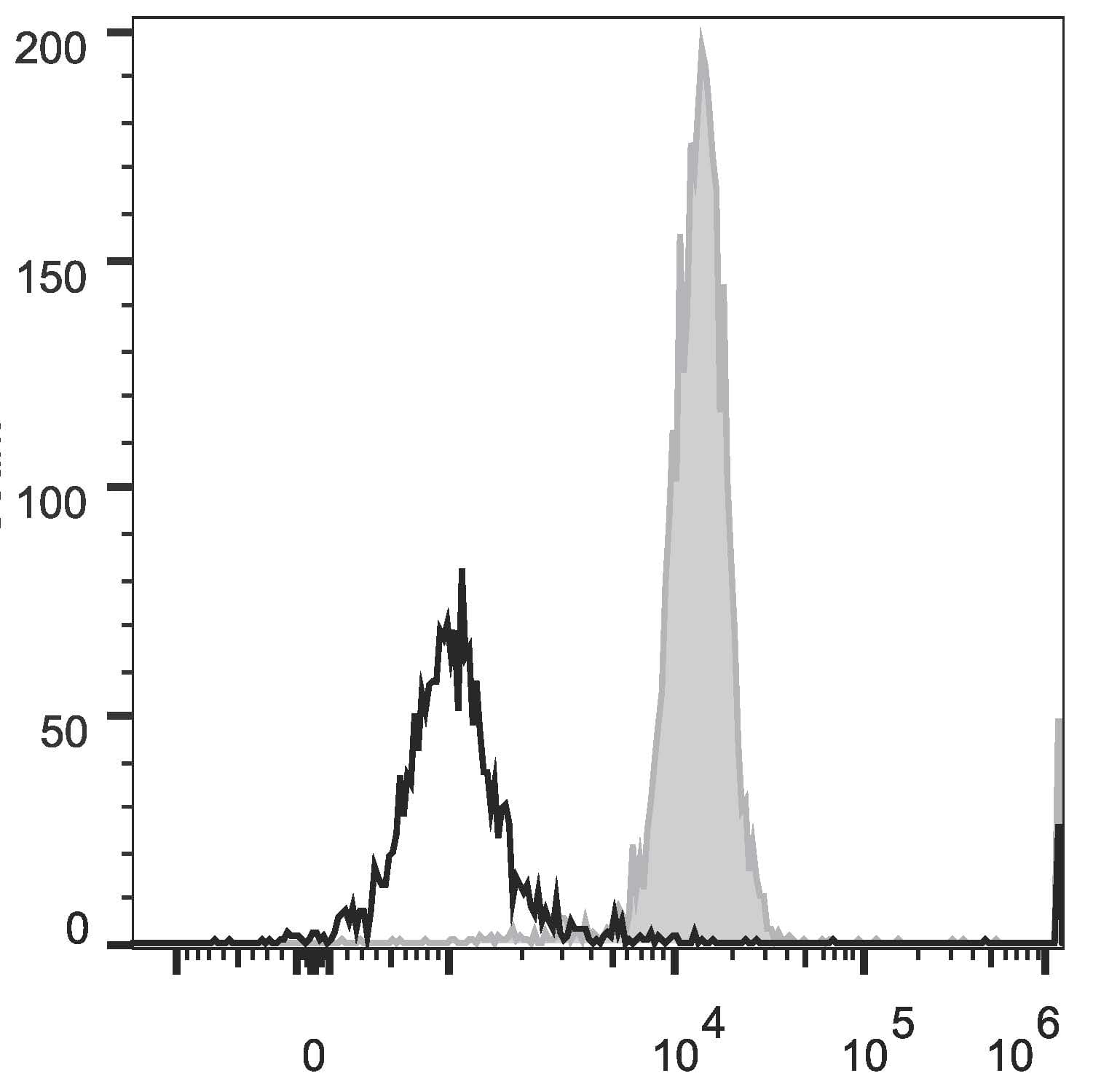 CD86 Antibody (clone BU63, Cy5.5, PerCP)