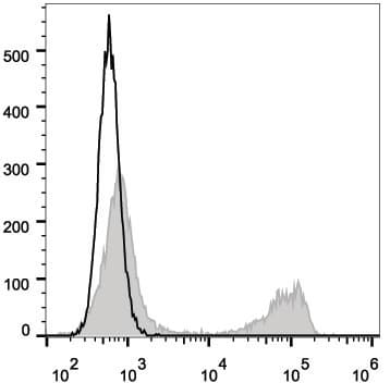 CD3 Antibody (clone 17A2, PE)