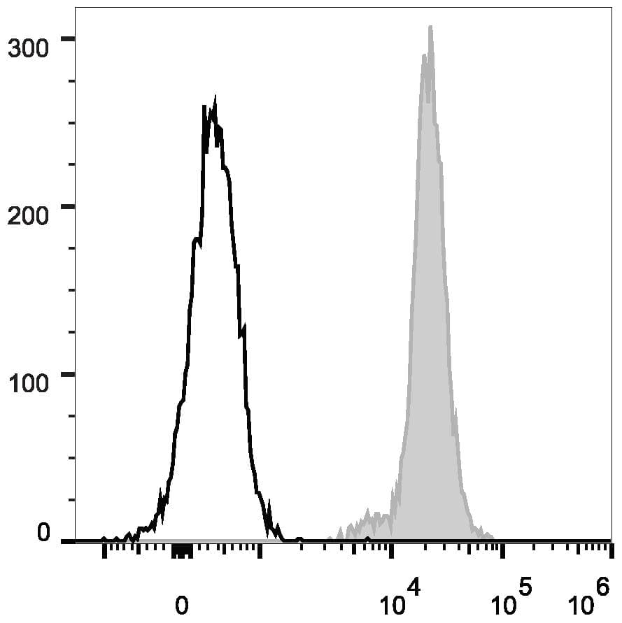 CD47 Antibody (clone MIAP410, FITC)