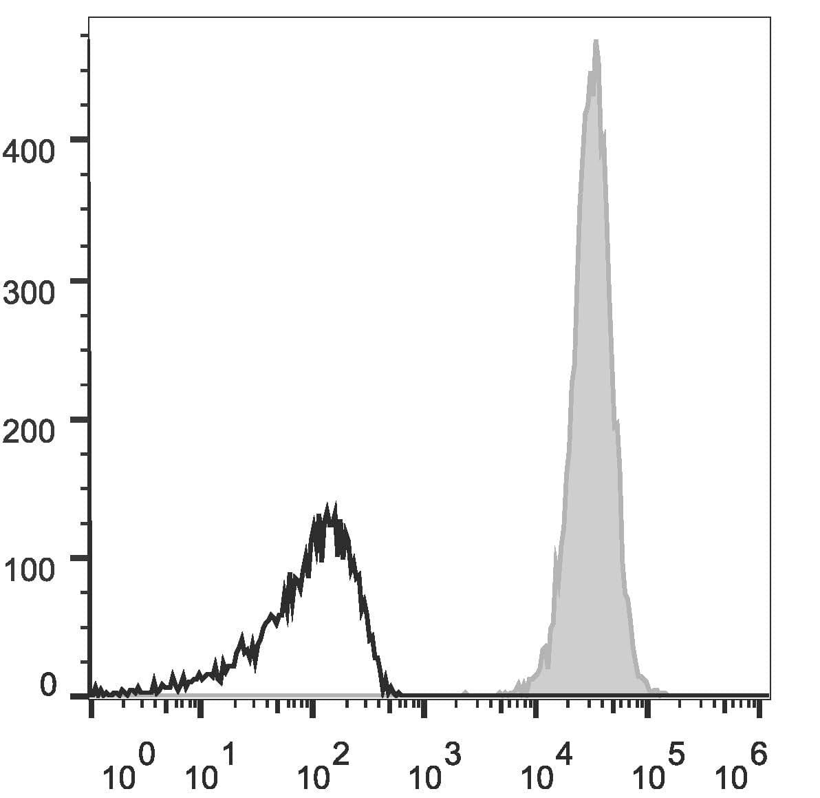 Monoclonal Mouse anti-Human CD47 Antibody (clone MIAP410, APC)