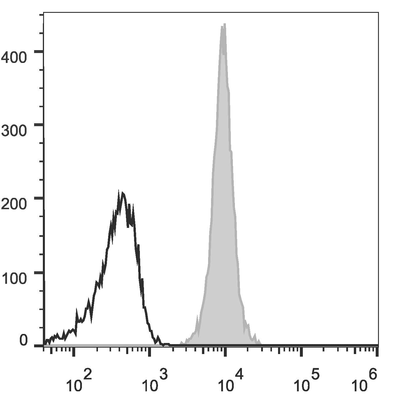 CD47 Antibody (clone MIAP410, AF488)