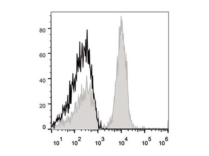 Monoclonal Rat anti-Mouse CD40 Antibody (clone FGK4.5/FGK45, APC)