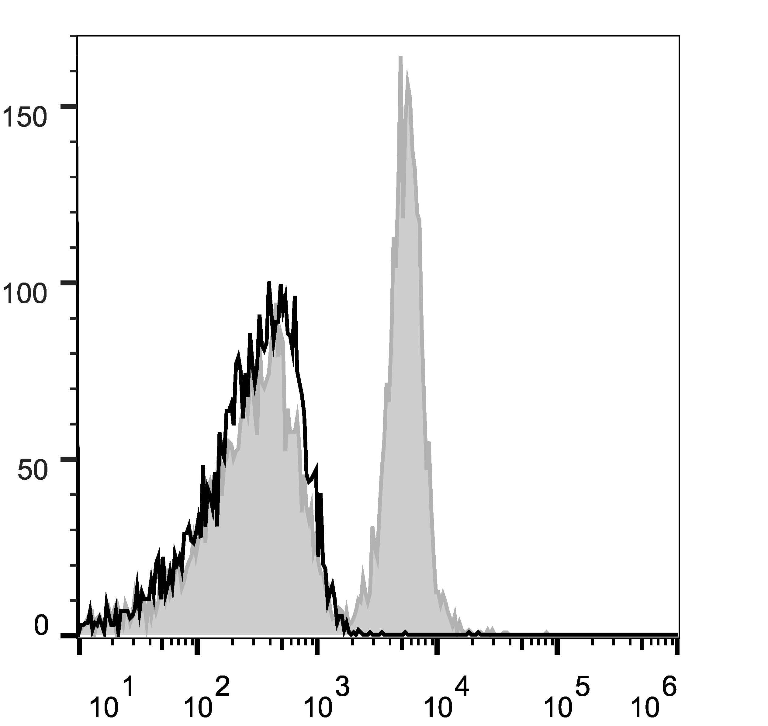CD40 Antibody (clone FGK4.5/FGK45, AF647)