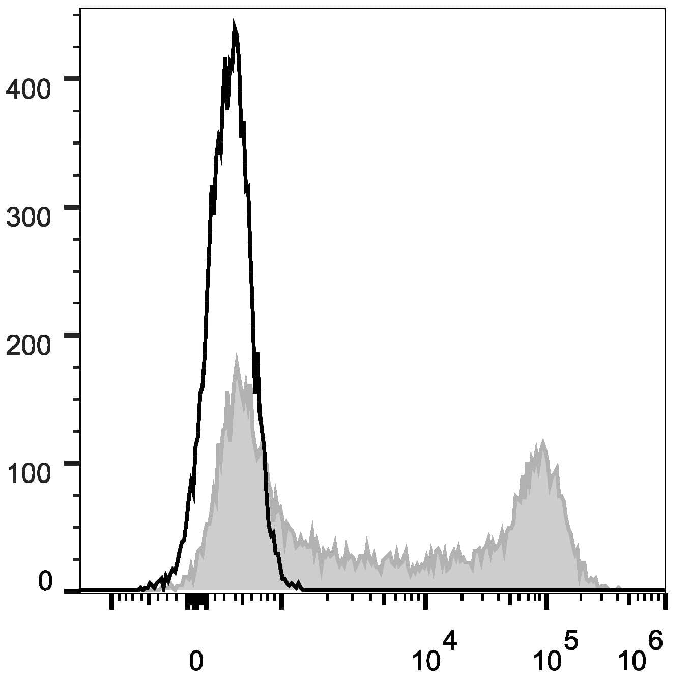 SELL / L-Selectin / CD62L Antibody (clone DREG56, PE)