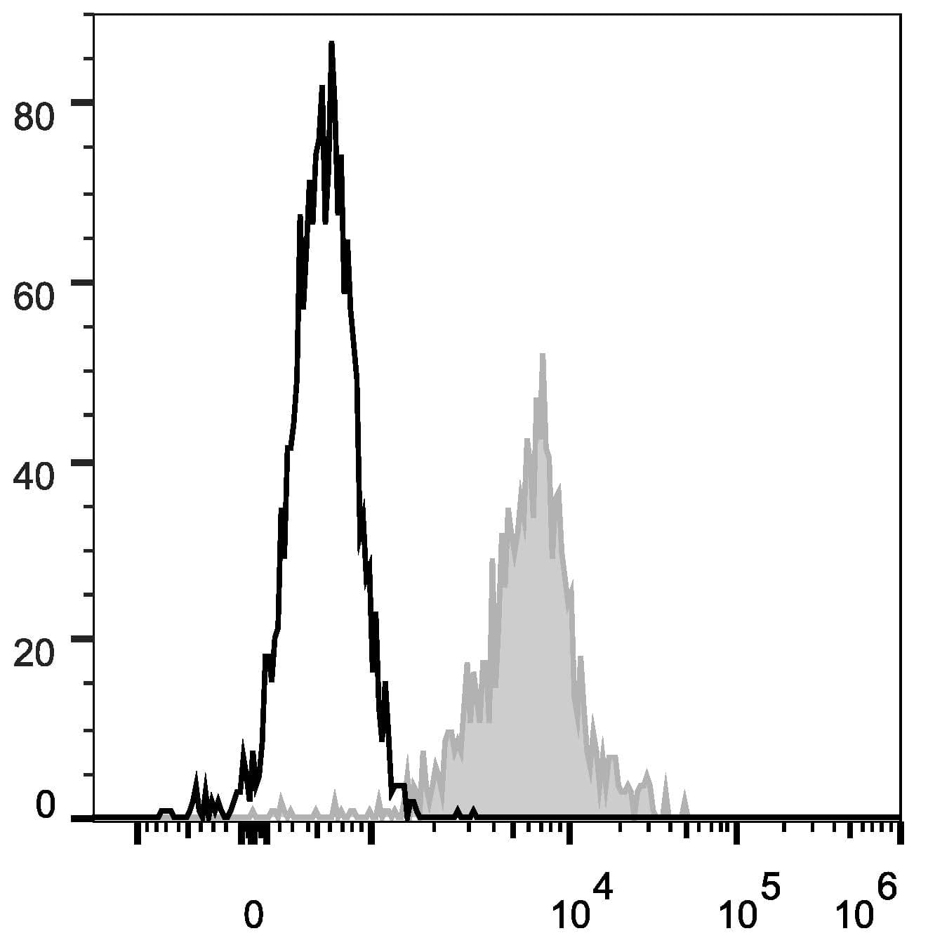 ITGAL / CD11a Antibody (clone TS1/22.1.1.13, FITC)
