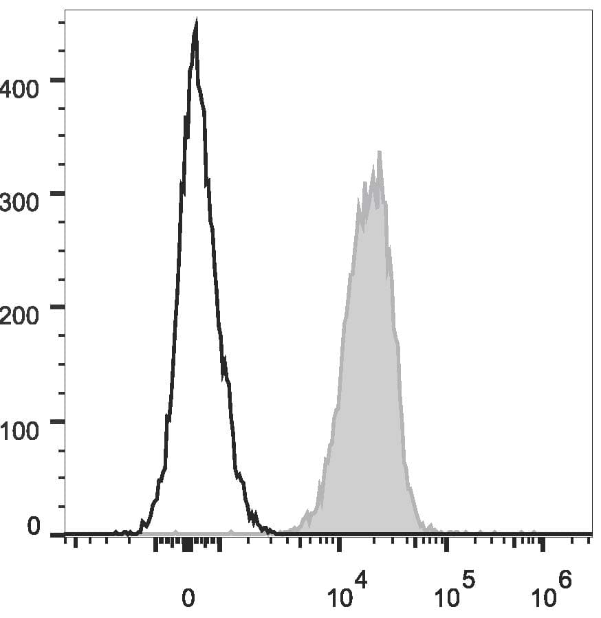 CD47 Antibody (clone CC2C6D4, PE, Cy7)