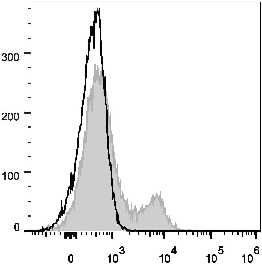 Monoclonal Mouse anti-Human CR1 / CD35 Antibody (clone E11, AF488)