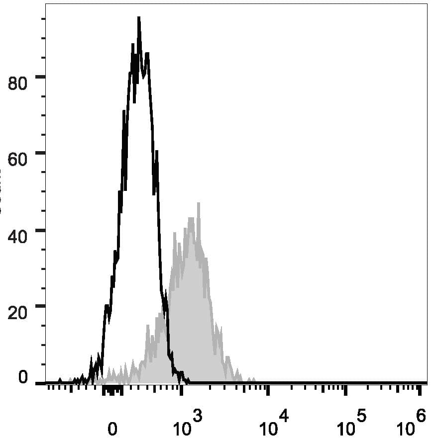 Monoclonal Mouse anti-Human CD58 Antibody (clone TS2/9.1, PE)