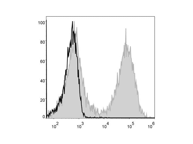 MHC Class II I-A/I-E Antibody (clone M5/114, FITC)