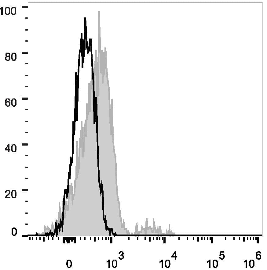 CD74 / CLIP Antibody (clone LN2, PE)