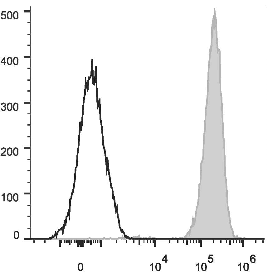 Monoclonal Mouse anti-Human FUT4 / CD15 Antibody (clone HI98, PE,Cy7)