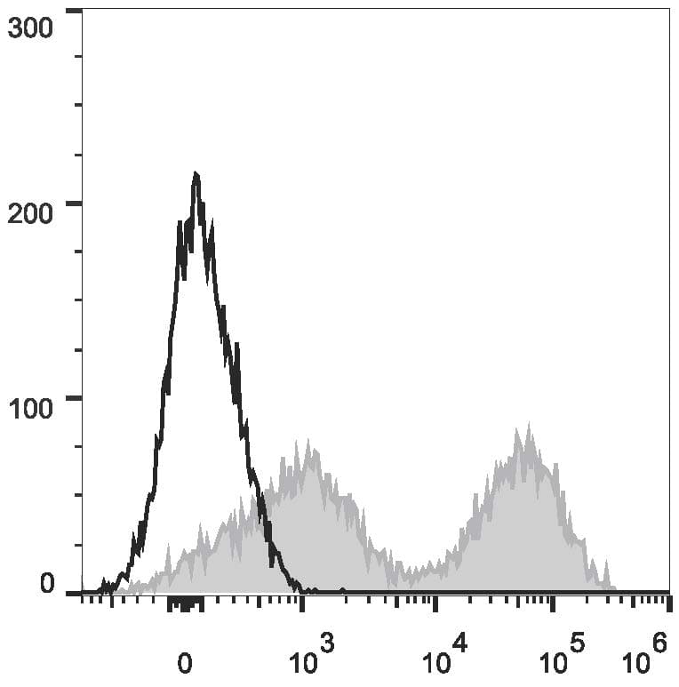 MHC Class II I-A/I-E Antibody (clone M5/114, PE, Cy7)