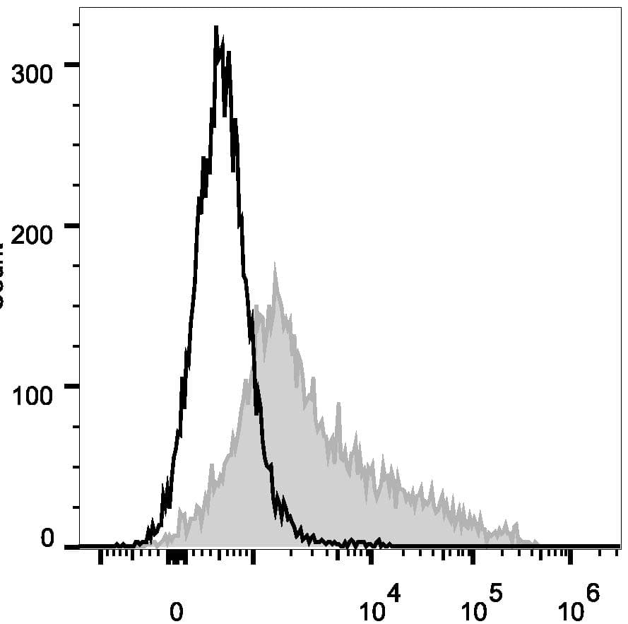 VCAM1 / CD106 Antibody (clone M/K-2.7, PE)