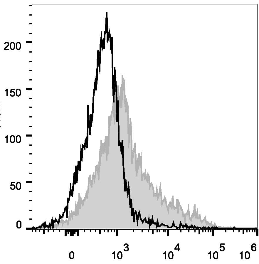 VCAM1 / CD106 Antibody (clone M/K-2.7, PE, Cy5)