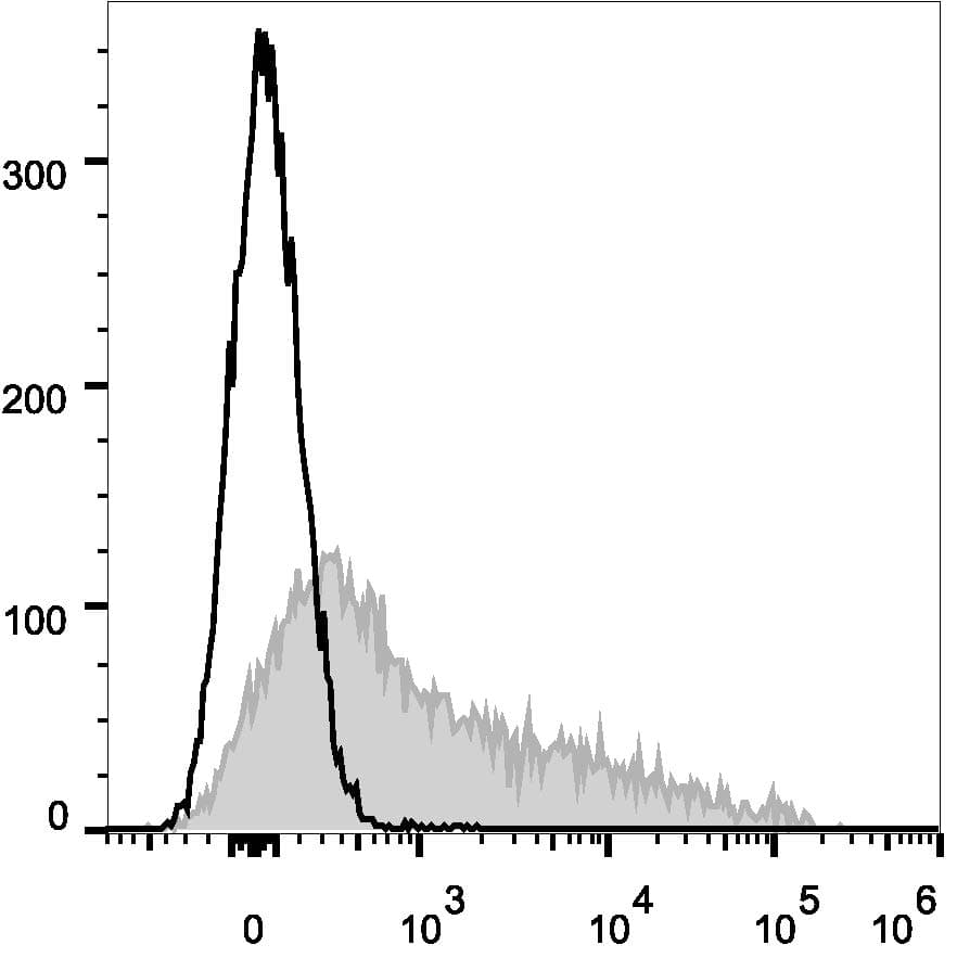 VCAM1 / CD106 Antibody (clone M/K-2.7, AF647)