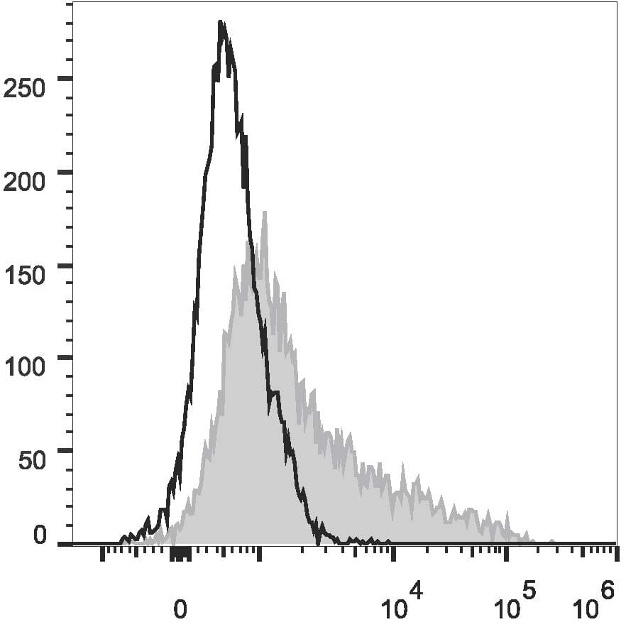 VCAM1 / CD106 Antibody (clone M/K-2.7, FITC)