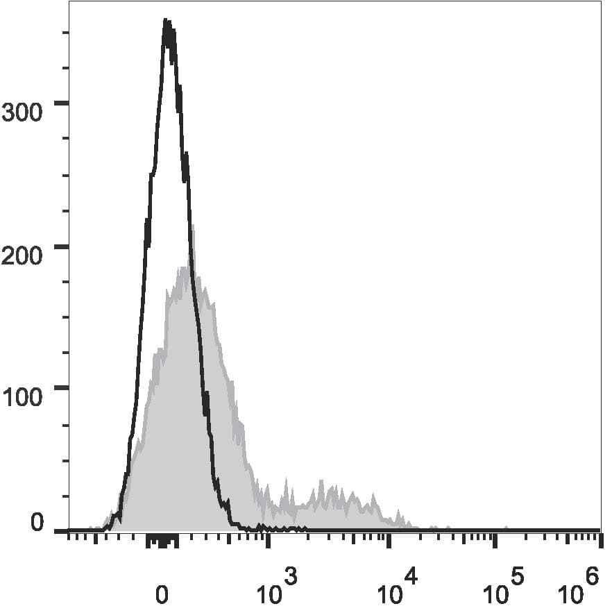 VCAM1 / CD106 Antibody (clone M/K-2.7, APC)