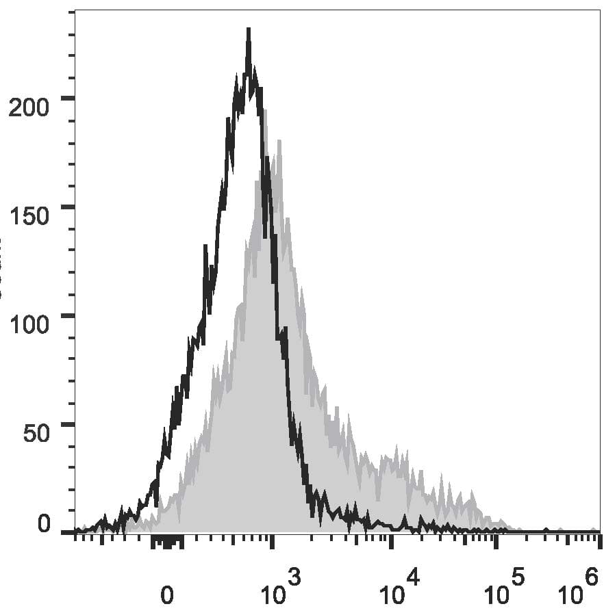 VCAM1 / CD106 Antibody (clone M/K-2.7, Cy5.5, PerCP)