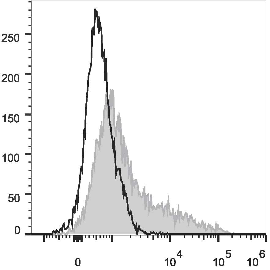 VCAM1 / CD106 Antibody (clone M/K-2.7, AF488)