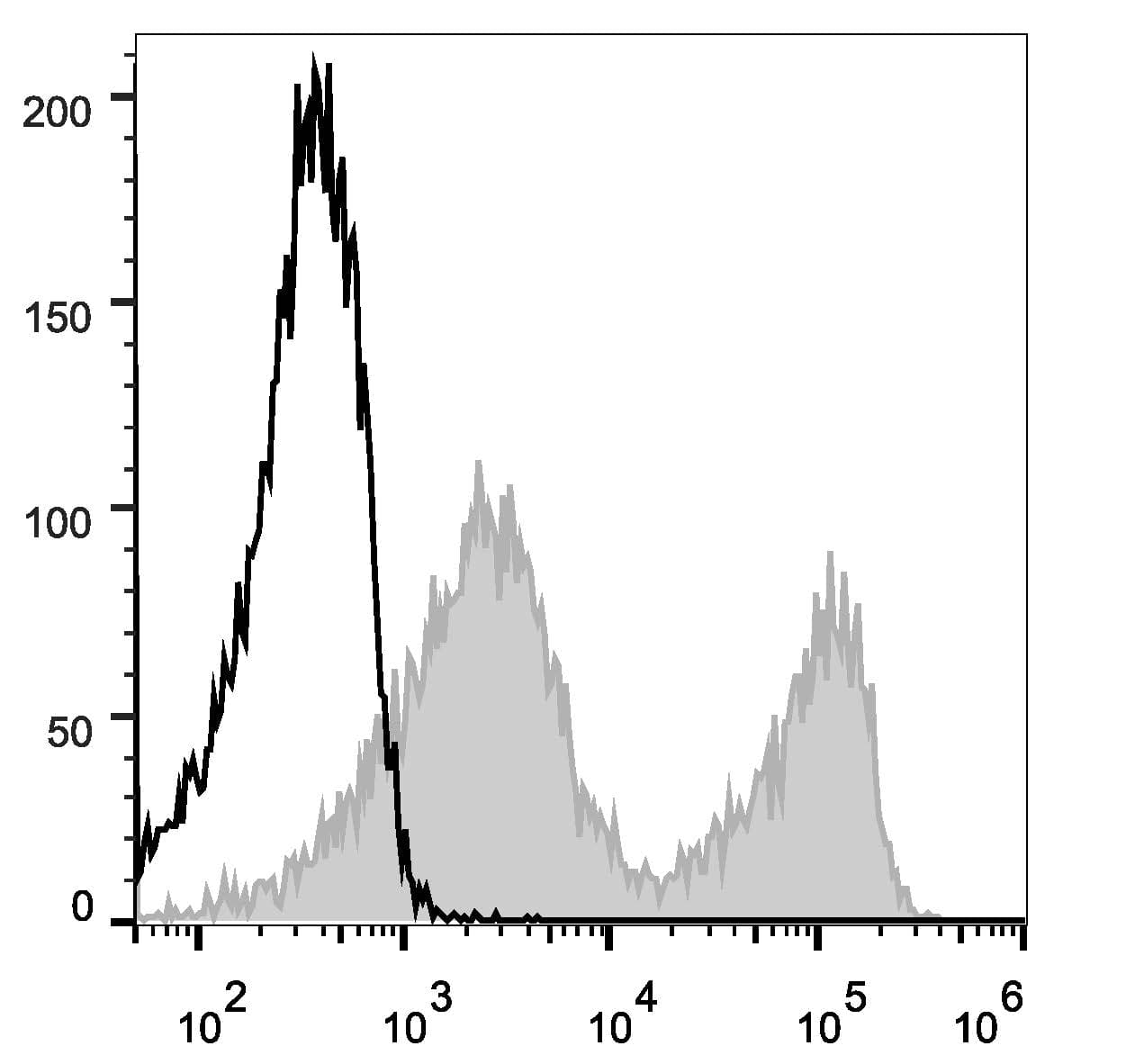 CD90.2 (Mouse) Antibody (clone 30H12, AF488)