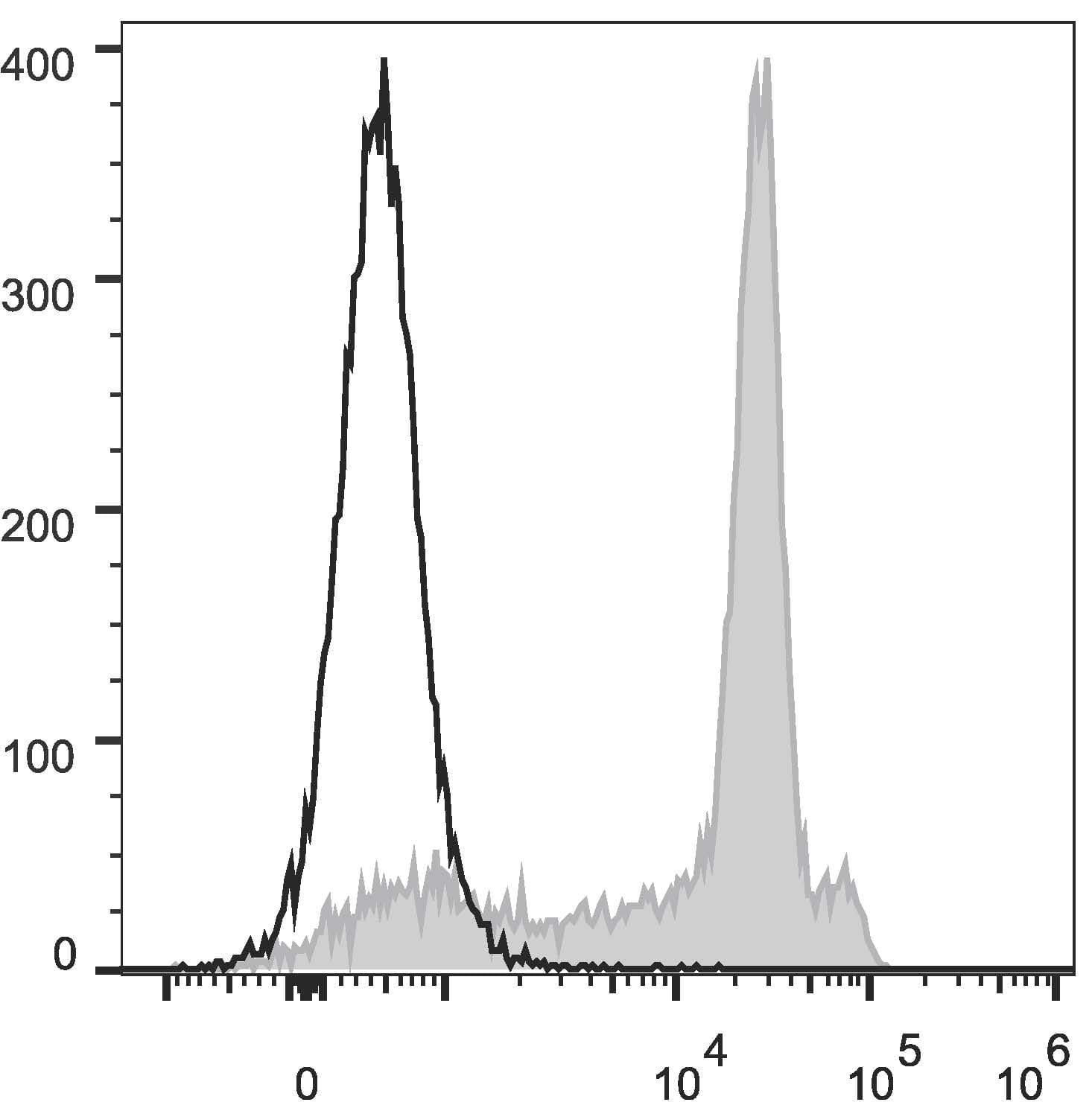 CD8A / CD8 Alpha Antibody (clone OX-8, AF488)
