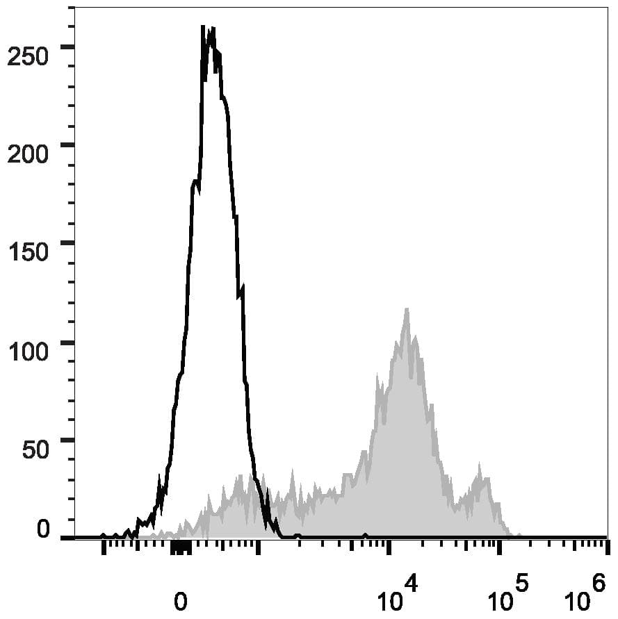 CD44 Antibody (clone IM7, FITC)