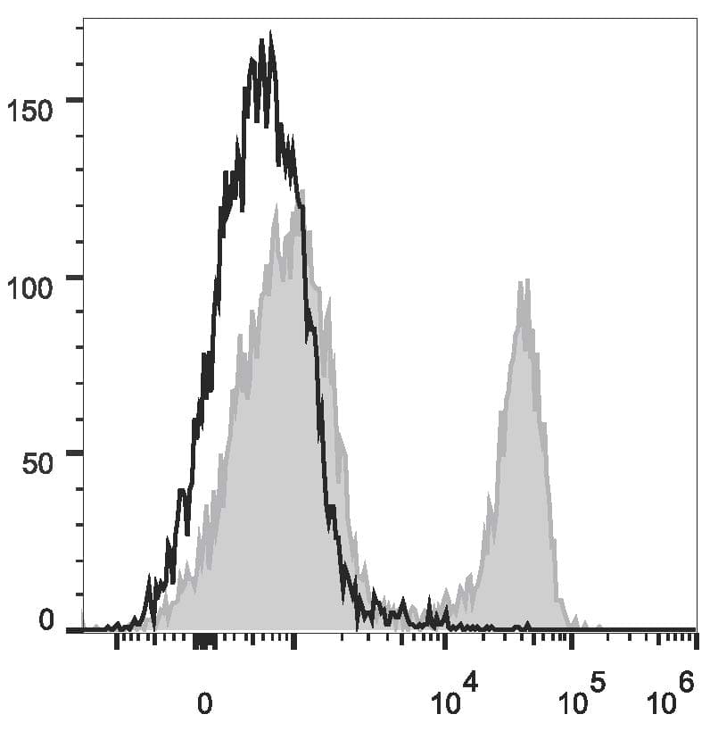 CD3E Antibody (clone 145-2C11, FITC)