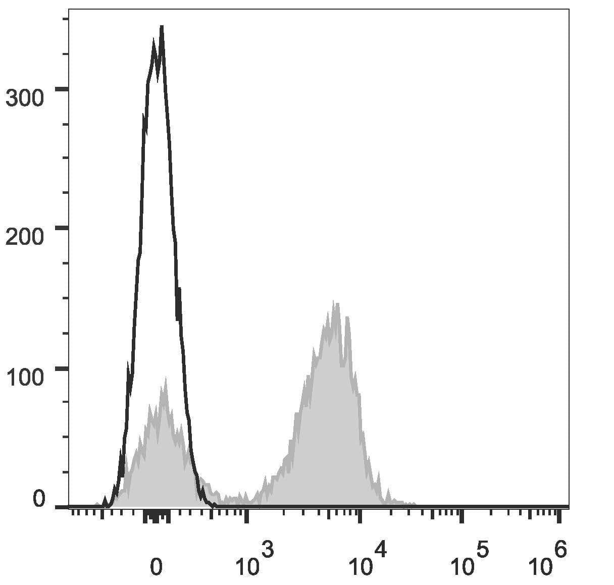 Monoclonal Hamster-Armenian anti-Mouse CD3E Antibody (clone 145-2C11, APC)