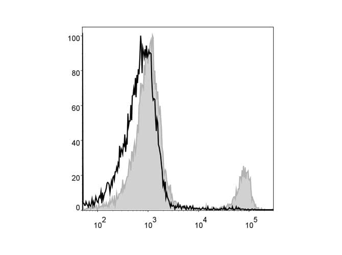 CD8A / CD8 Alpha Antibody (clone 53-6.7, PerCP)