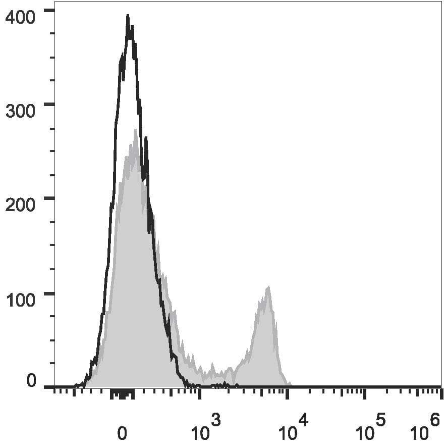 Monoclonal Rat anti-Mouse CD8A / CD8 Alpha Antibody (clone 53-6.7, PE,Cy7)