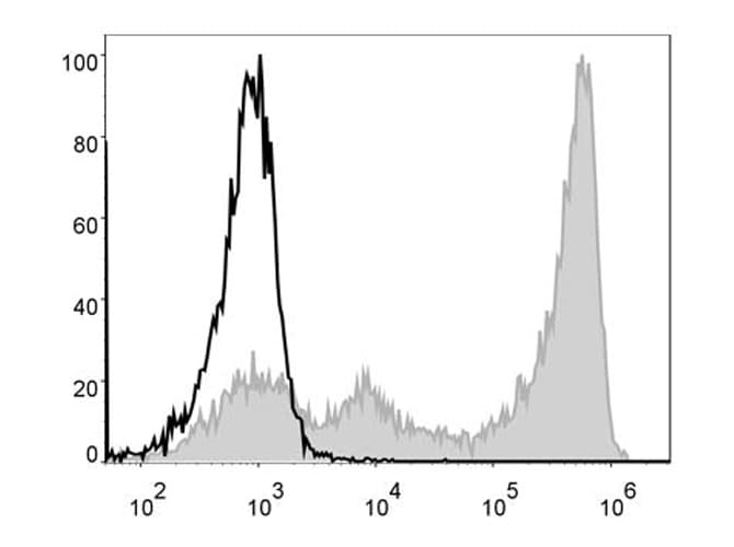 Monoclonal Rat anti-Mouse Ly6g / Gr1 Antibody (clone 1A8, FITC)