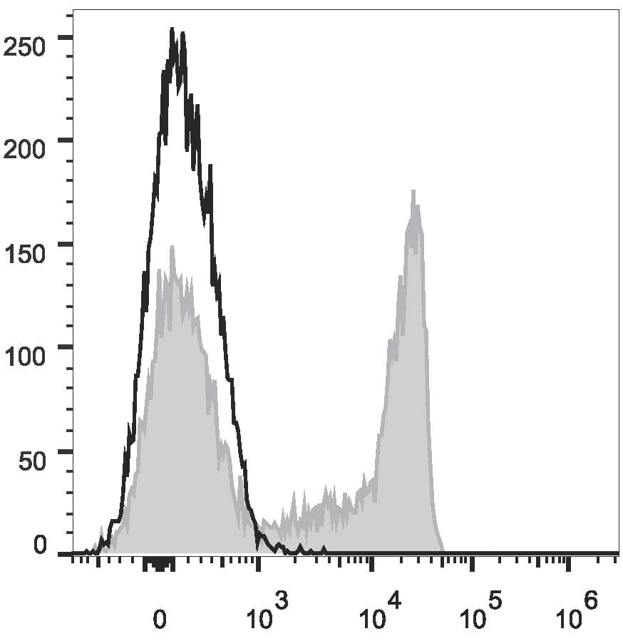 Monoclonal Mouse anti-Human CD8A / CD8 Alpha Antibody (clone OKT-8, PE,Cy7)