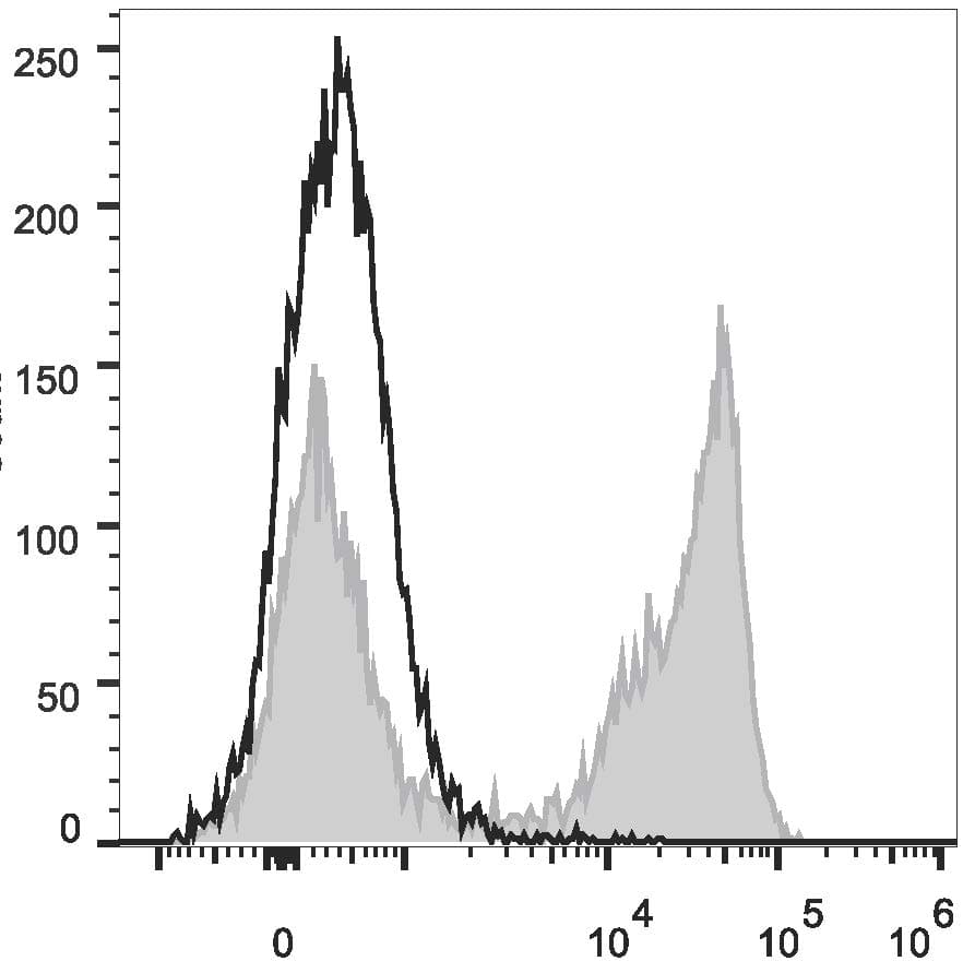 LY6C + LY6G Antibody (clone RB6-8C5, PerCP)