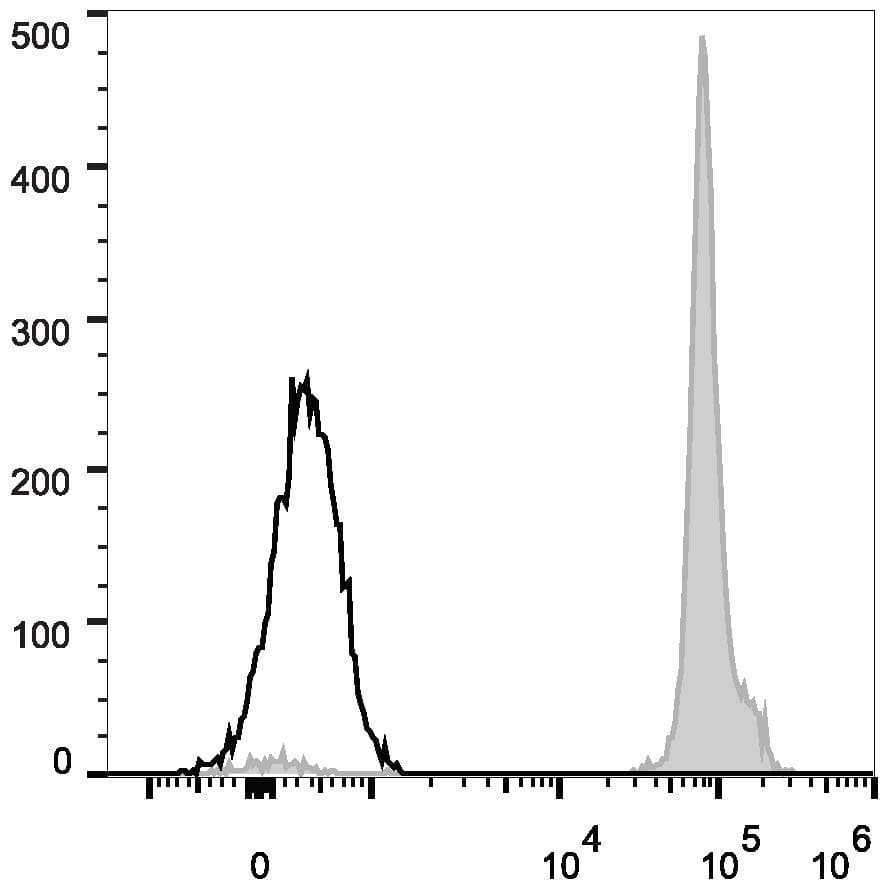 CD45.2 Antibody (clone 104.2, FITC)
