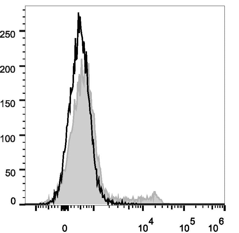 Monoclonal Rat anti-Mouse Ly76 / Ter119 Antibody (clone TER-119, PE)