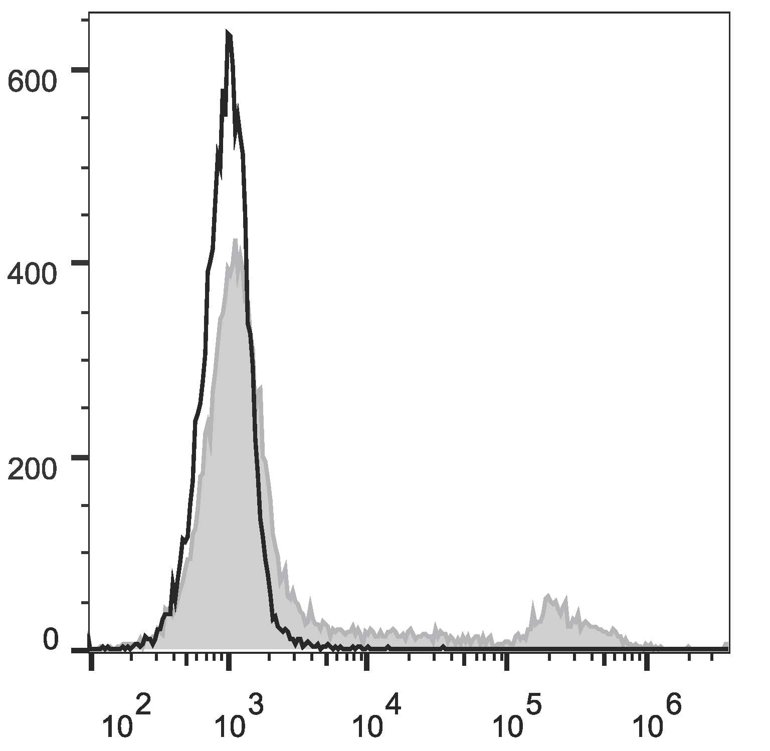 Ly76 / Ter119 Antibody (clone TER-119, APC)
