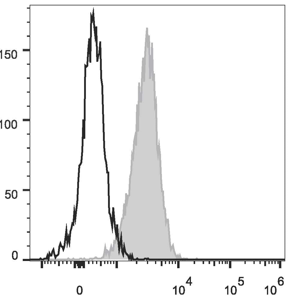 Monoclonal Mouse anti-Human CD1A Antibody (clone OKT-6, Cy5.5,PerCP)