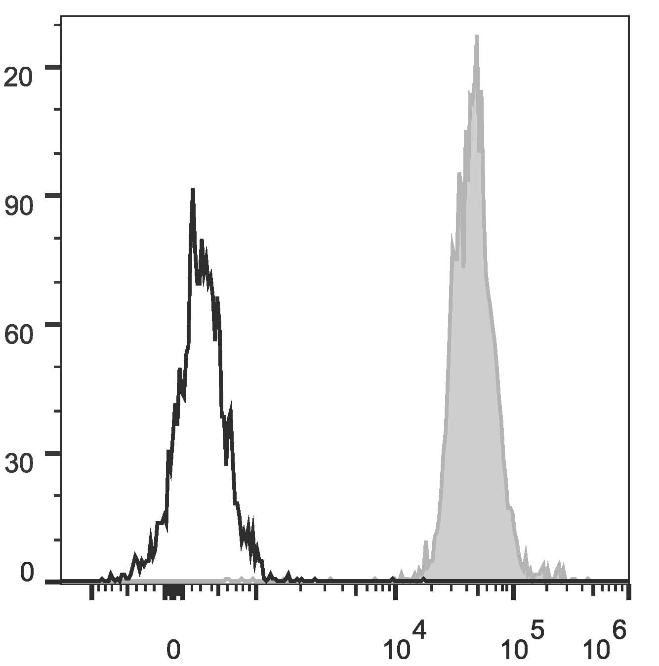 HLA-A/B/C Antibody (clone W6/32, PE, Cy5.5)