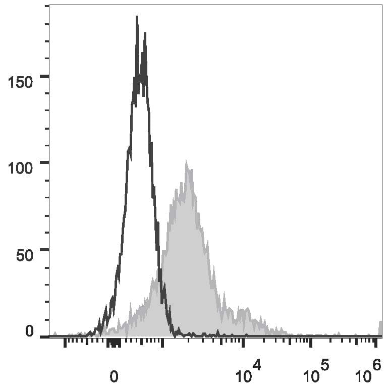 Monoclonal Rat anti-Mouse PDCD1 / CD279 / PD-1 Antibody (clone 29F.1A12, PE,Cy5.5)