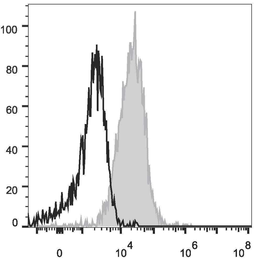 CD274 / B7-H1 / PD-L1 Antibody (clone 29E.2A3, PE)