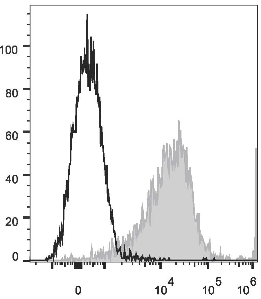 Monoclonal Mouse anti-Human CD274 / B7-H1 / PD-L1 Antibody (clone 29E.2A3, APC)