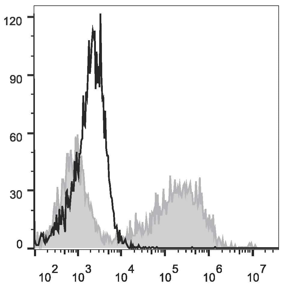 CD274 / B7-H1 / PD-L1 Antibody (clone 29E.2A3, PE, Cy7)