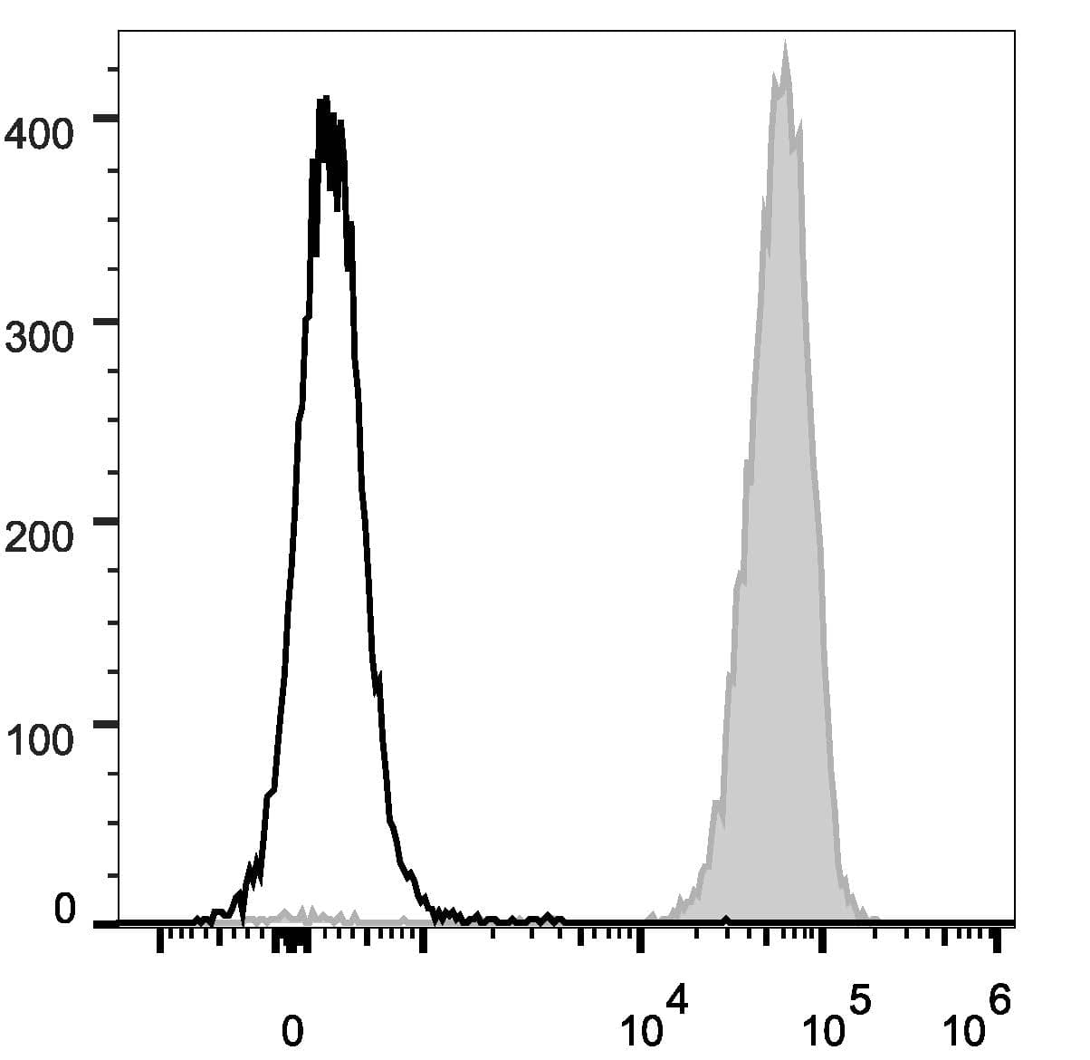CD45 / LCA Antibody (clone 30-F11, PE)